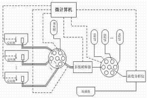 高温高浓稠料液多通道在线取样进样方法