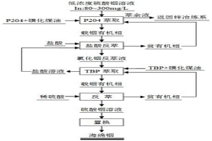 从低浓度硫酸铟溶液中分离富集与回收铟的方法