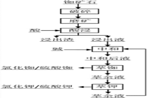 从铷矿石中协同提取铷钾的方法