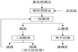 采用碱性预浸出降低铅渣含锗的新方法