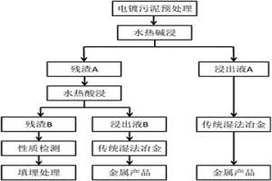 电镀污泥安全、减量处置的工艺方法