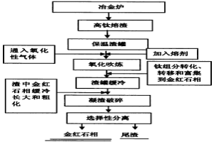利用高钛熔渣生产人造金红石的方法