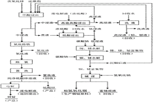 次氧化锌原料高效资源化利用方法