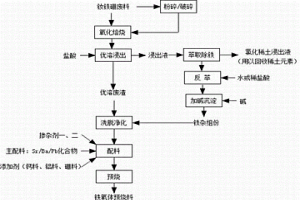 基于钕铁硼废料生产的高性能永磁铁氧体预烧料及制备方法