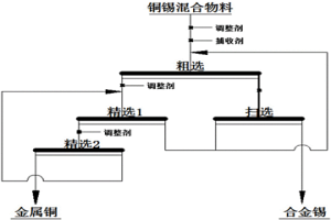 浮选分离废弃线路板中铜与锡的方法