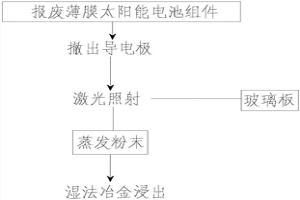 薄膜太阳能电池组件的激光蒸发回收处理方法