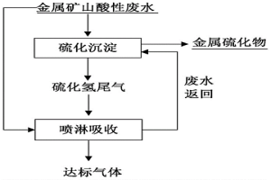 硫化沉淀系统硫化氢尾气的吸收方法
