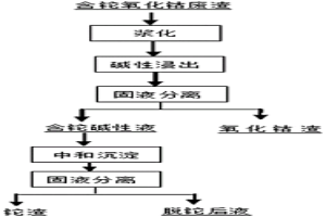 从含铊氧化钴废渣中分离富集铊的方法