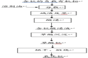 从含钪的负载有机相中回收氧化钪的方法