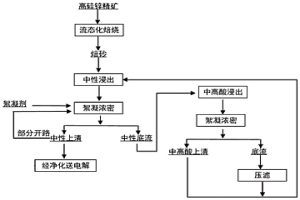 高硅锌精矿湿法冶金工艺