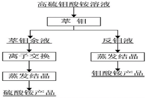 从高硫钼酸铵溶液中综合回收钼和硫的方法