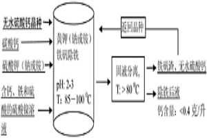 含铁和游离硫酸的硫酸镍溶液沉铁过程中除钙的方法