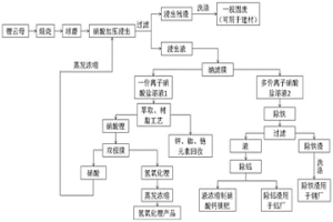 锂云母资源化综合利用的方法及制备的氢氧化锂