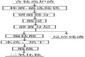 从含钛高炉渣中提钛的方法