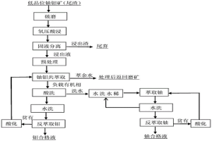 从包裹型低品位含铀钼矿中回收铀钼的方法