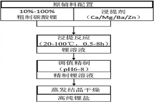 高纯度锂盐的制备方法