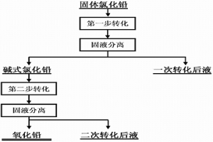 固体氯化铅转化成氧化铅的方法