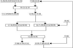 反萃负载铁的P204有机相及反萃液除铁的方法