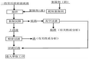 镍浸出液的沉降分离方法