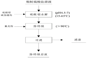 去除硫酸盐溶液中钙镁离子的方法和硫酸盐溶液