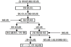 从回收废锂离子电池过程中的酸浸液中除铁铝的方法