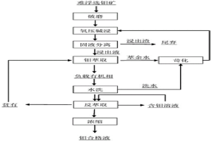 从难浮选钼矿中回收钼的工艺方法