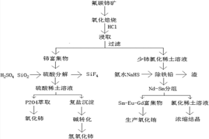 氟碳铈矿中氟和铝的综合利用工艺