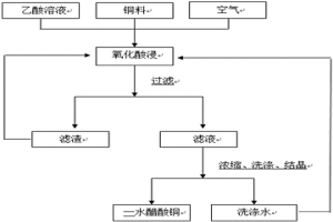 微气泡氧化生产醋酸铜的方法及微气泡氧化槽