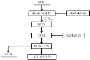 预处理提高低品位锰矿浸出率的方法