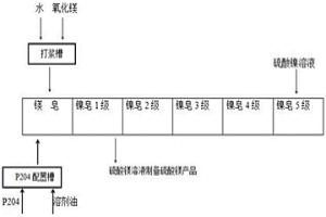 氧化镁皂化P204萃取剂转换镍皂工艺