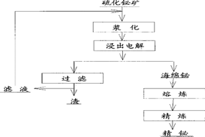 硫化铋矿湿法冶金方法
