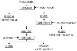 含锑高砷烟灰脱砷及回收有价金属锑的方法