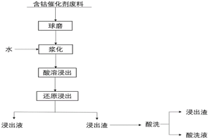 含钴催化剂废料浸出方法