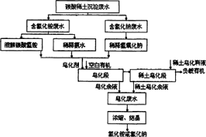回用碳酸稀土沉淀废水配制皂化剂的方法