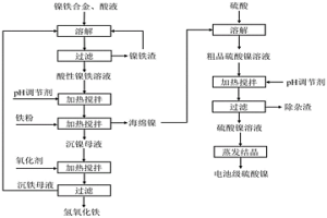 从镍铁合金中分离镍和铁的方法和应用