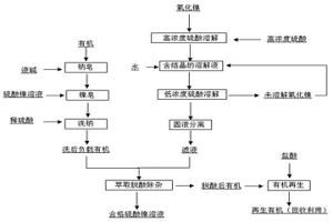 氧化镍快速溶解、镍皂脱酸除杂生产硫酸镍溶液的方法