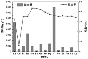 离子吸附型稀土矿的浸提方法