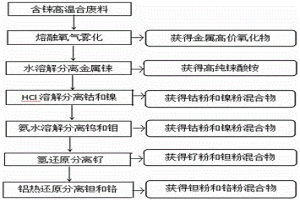 含铼高温合金废料中稀贵金属的回收方法