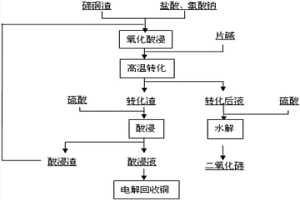 碲铜渣的处理方法