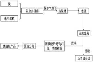 从废旧锂离子电池中提锂的方法及其应用