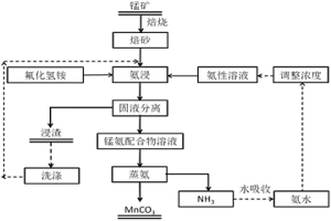 以氟化氢铵为添加剂氨浸制备碳酸锰的方法