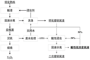酸性低浓度钒液制取氧化钒的方法