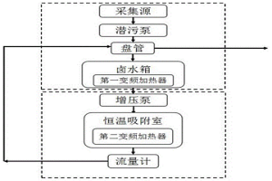 采集锂铷的恒温吸附的撬装平台及方法