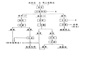 转化稀土硫酸复盐和分离铈的碳酸盐法