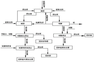 从硫酸铅渣中提取金属铅、银、锌、铟和锗的方法