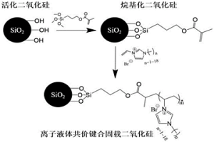 离子液体共价键合固载硅基材料，制备方法及其应用