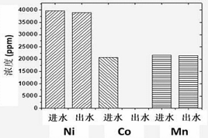 用于废旧三元电池中钴回收的特种吸附剂的制备方法