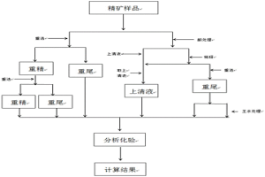 金精矿中金赋存状态的测量方法
