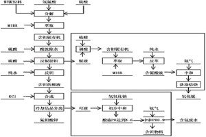 在钽铌湿法冶金过程中减少氨气使用量的方法