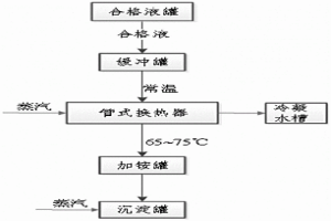 五氧化二钒的制备方法